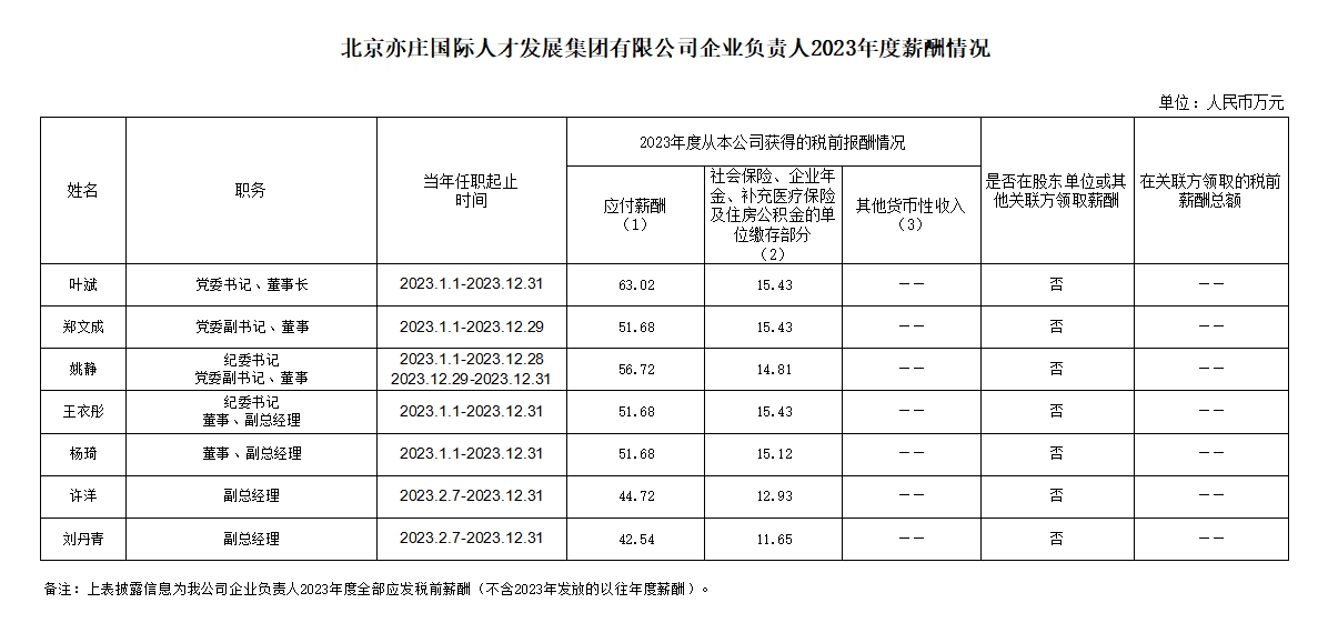泛亚电竞有限公司企业负责人2023年度薪酬情况.png